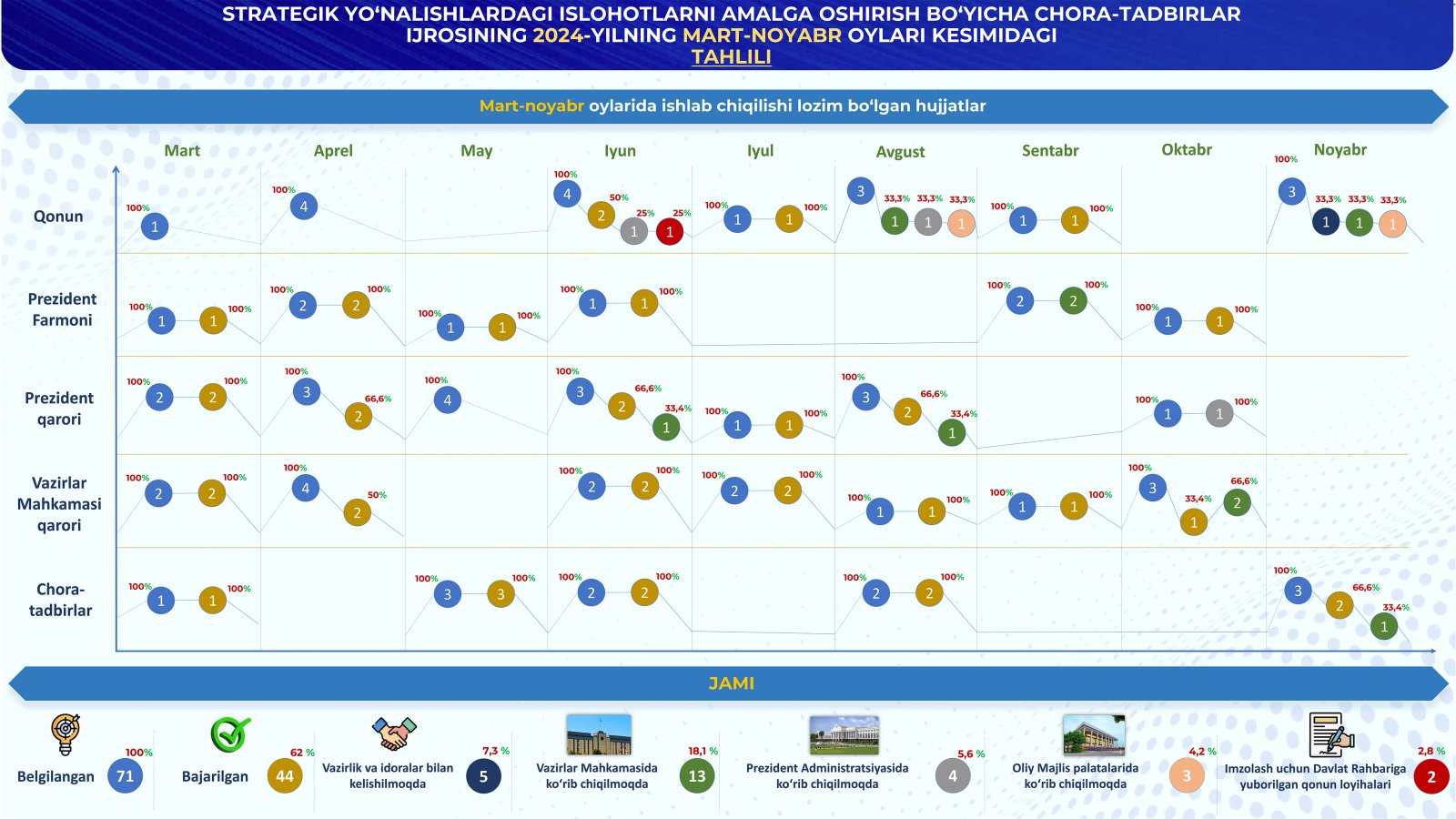 Strategik yo‘nalishlardagi islohotlarni amalga oshirish bo‘yicha chora-tadbirlar rejasi: 2024 yil mart-noyabr oylarida belgilangan vazifalar ijrosi